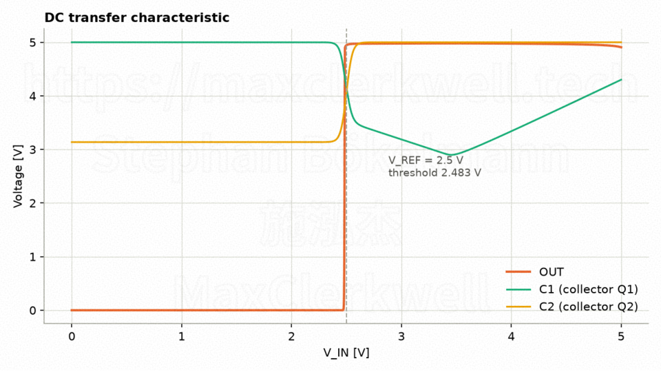 DC transfer plot of the transistor comparator: V_IN swept from 0 to 5 V on the x axis, voltages on the y axis. OUT (orange) is 0 V until V_IN reaches 2.48 V, then jumps to 5 V within a few millivolts. C1 (green) sits at 5 V, drops steeply to about 3.4 V at the threshold, keeps falling to 2.9 V at 3.4 V input and then rises linearly to 4.3 V at 5 V input. C2 (yellow) sits at 3.1 V and rises to 5 V at the threshold. A dashed line marks V_REF = 2.5 V, annotated with threshold 2.483 V