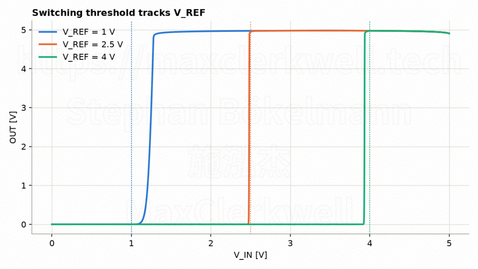 Three DC transfer curves of OUT versus V_IN for V_REF = 1 V (blue), 2.5 V (orange) and 4 V (green), each with a dotted vertical line at its reference. The 2.5 V and 4 V curves are near-vertical steps at 2.48 V and 3.93 V. The 1 V curve is a visibly softer S-shaped transition centred at about 1.24 V, to the right of its reference
