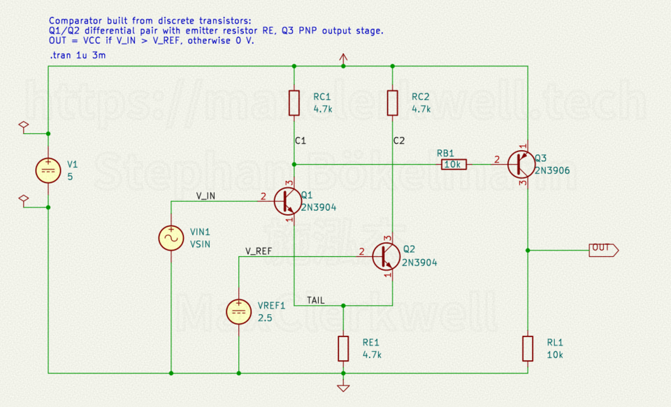 KiCad schematic of the transistor comparator: two 2N3904 NPN transistors Q1 and Q2 share an emitter node TAIL that goes to ground through RE1 (4.7k); their collectors go to VCC through RC1 and RC2 (4.7k each); V_IN drives the base of Q1, V_REF the base of Q2; Q1's collector node C1 feeds through RB1 (10k) into the base of a 2N3906 PNP Q3 whose emitter sits on VCC and whose collector is the OUT node, loaded to ground by RL1 (10k); sources V1 (5 V), VREF1 (2.5 V) and VIN1 (sine) on the left