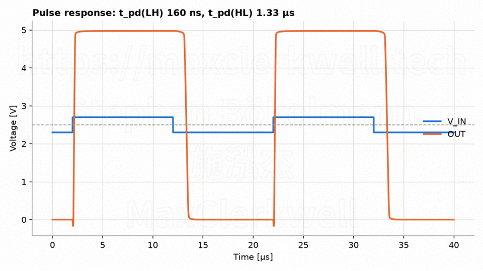 Transient plot over 40 µs. V_IN (blue) is a pulse train between 2.3 V and 2.7 V with 10 µs high and 10 µs low, around a dashed 2.5 V line. OUT (orange) follows as a 0 to 5 V square wave: the rising edge follows the input almost immediately, the falling edge lags by more than a microsecond and is rounded. Title reads t_pd(LH) 160 ns, t_pd(HL) 1.33 µs