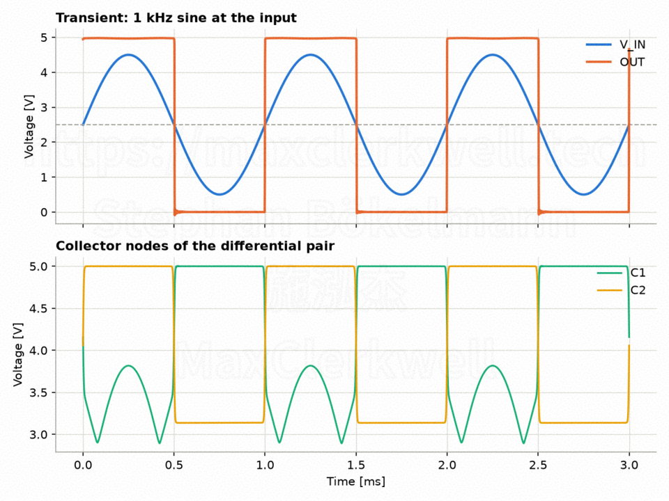 Two stacked transient plots over 3 ms. Top: V_IN (blue) is a 1 kHz sine between 0.5 V and 4.5 V around a dashed 2.5 V line, OUT (orange) is a 5 V square wave that is high while the sine is above 2.5 V and low otherwise. Bottom: collector node C2 (yellow) toggles between 3.1 V and 5 V in antiphase with the sine; C1 (green) is at 5 V while the input is low and, while the input is high, traces a W shape dipping to 2.9 V twice and rising to 3.8 V at the sine peak