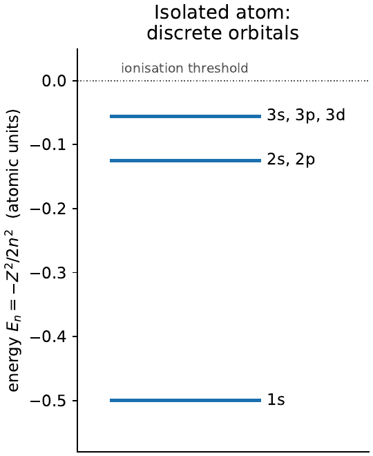 Discrete energy levels of a single atom