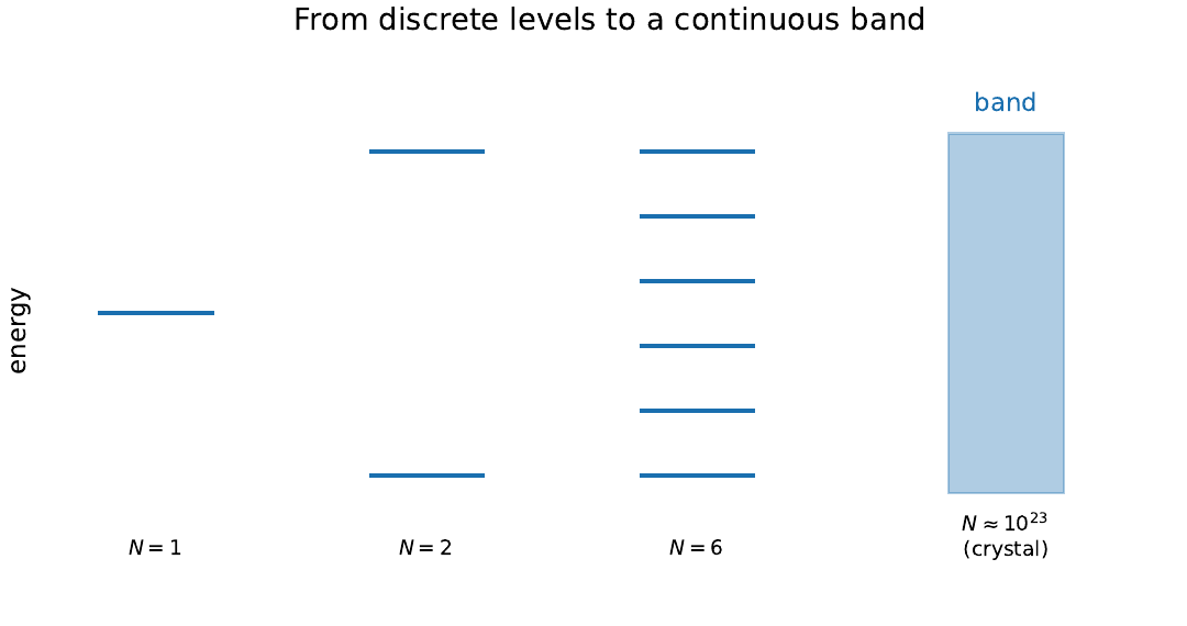 From two atoms to N atoms: levels merge into bands