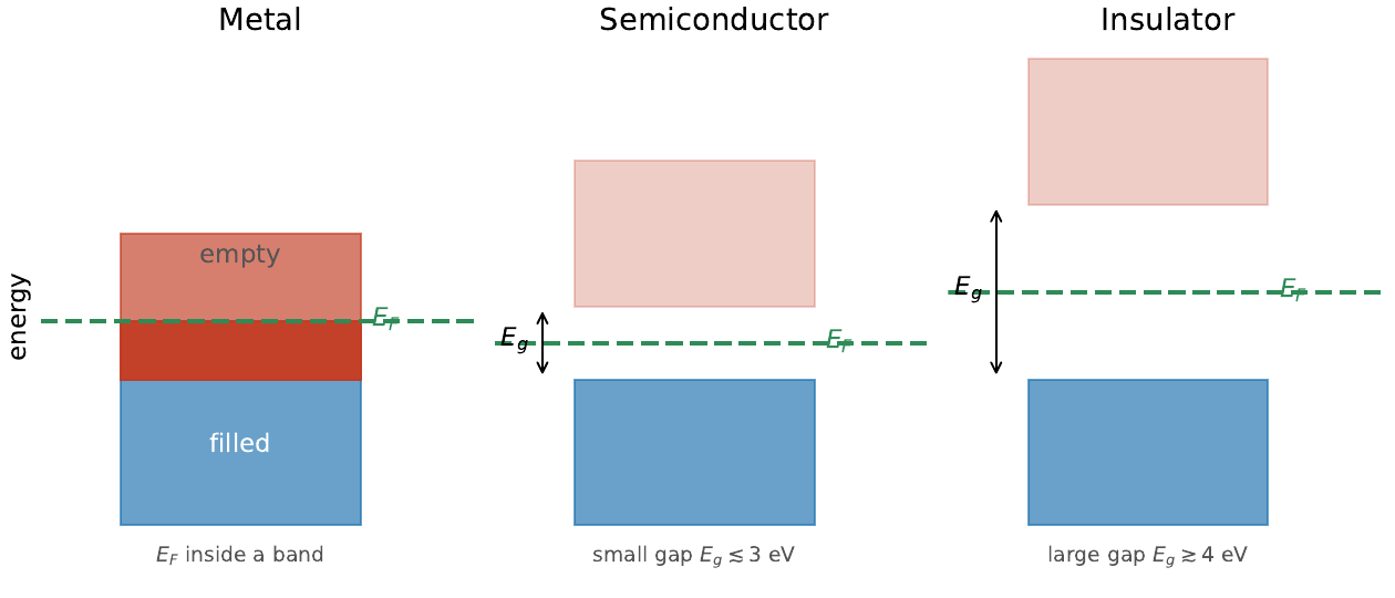 Metal, semiconductor, insulator in the band picture