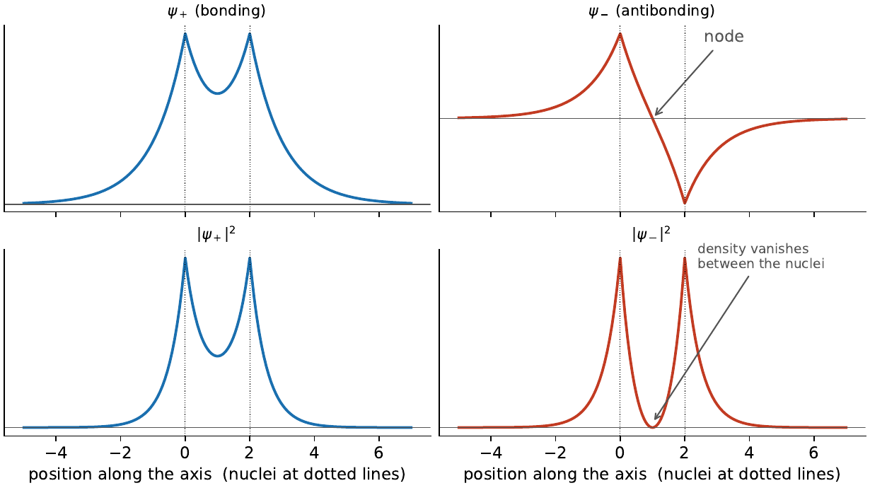 Bonding and antibonding states of two coupled atoms