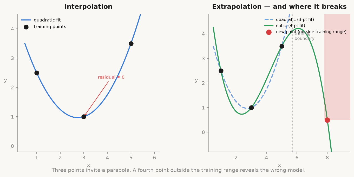 Two plots side by side. Left: three training points with a parabola fitting them perfectly. Right: the same three points plus a fourth point outside the training range, where the parabola fails and only a cubic polynomial fits correctly.