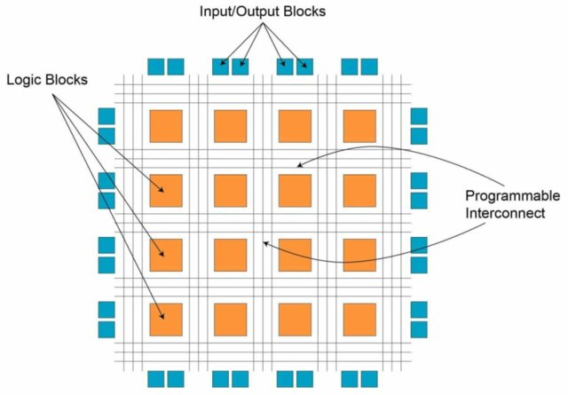 FPGA architecture diagram showing a grid of orange Logic Blocks connected by a Programmable Interconnect fabric, with blue Input/Output Blocks around the perimeter. Source: Afzal et al., J. Phys.: Conf. Ser. 2786 012004 (2024), doi:10.1088/1742-6596/2786/1/012004