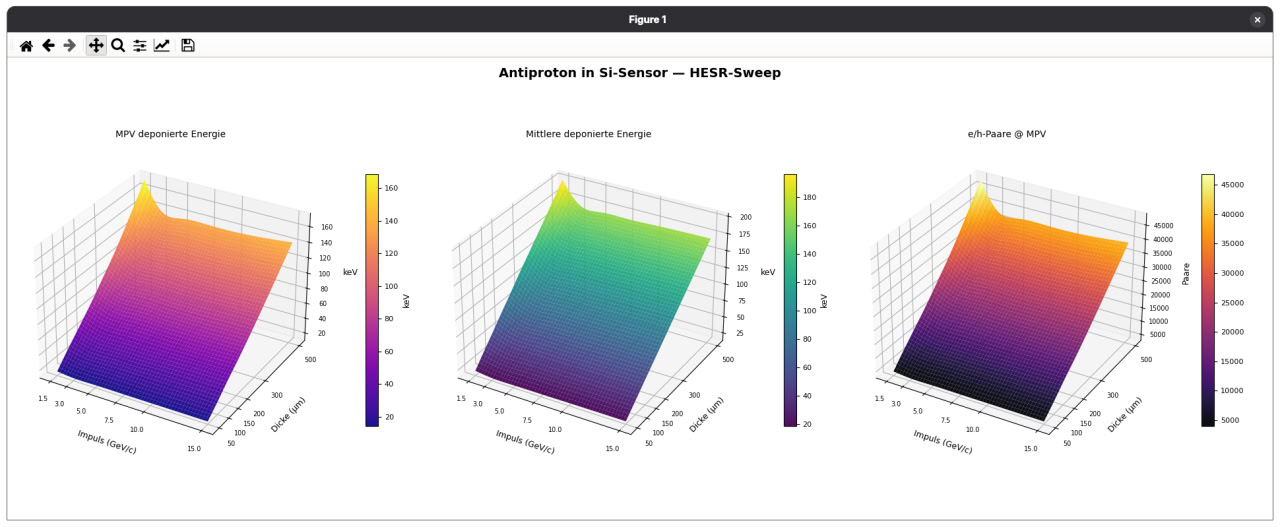Python surface plots of the HESR parameter sweep — MPV deposited energy, mean deposited energy, and e/h pairs at MPV across momentum and thickness.