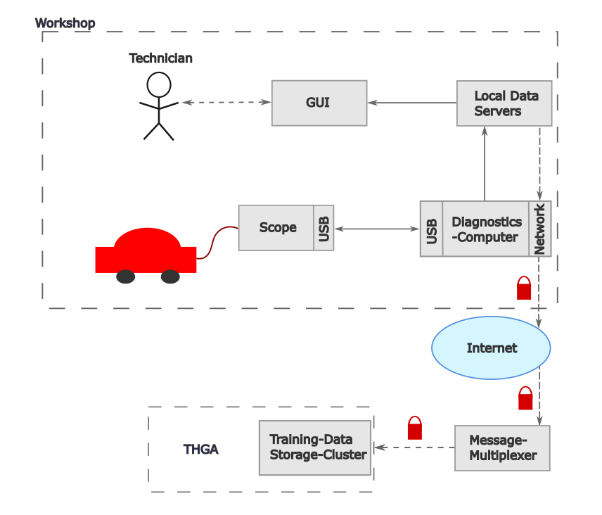Data-server architecture: oscilloscope → local server → REST/WebSocket → analysis services