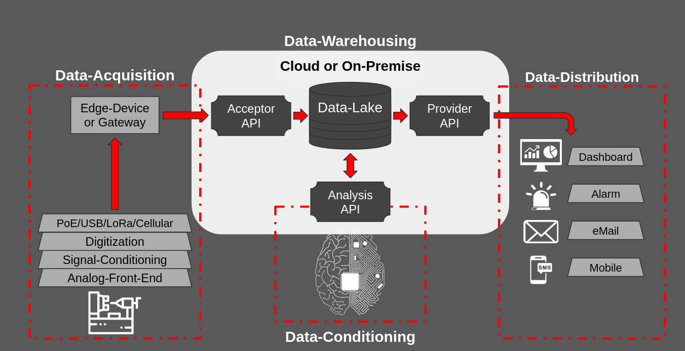 The four zones of a real data pipeline — acquisition, warehousing, conditioning, and distribution