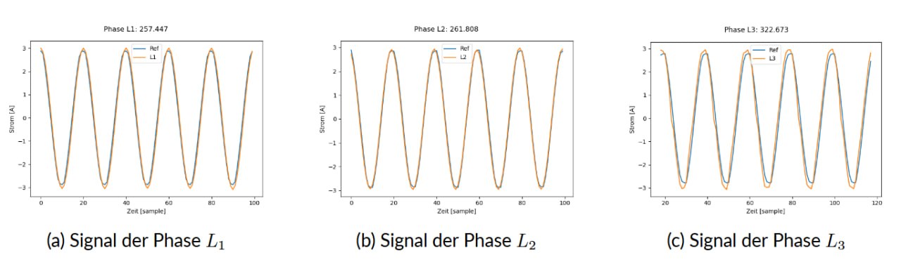 Measured current waveforms for L1, L2, L3 against reference — phase angles 257°, 262°, 323°. Orange (measured) and blue (reference) traces align closely across all three phases.