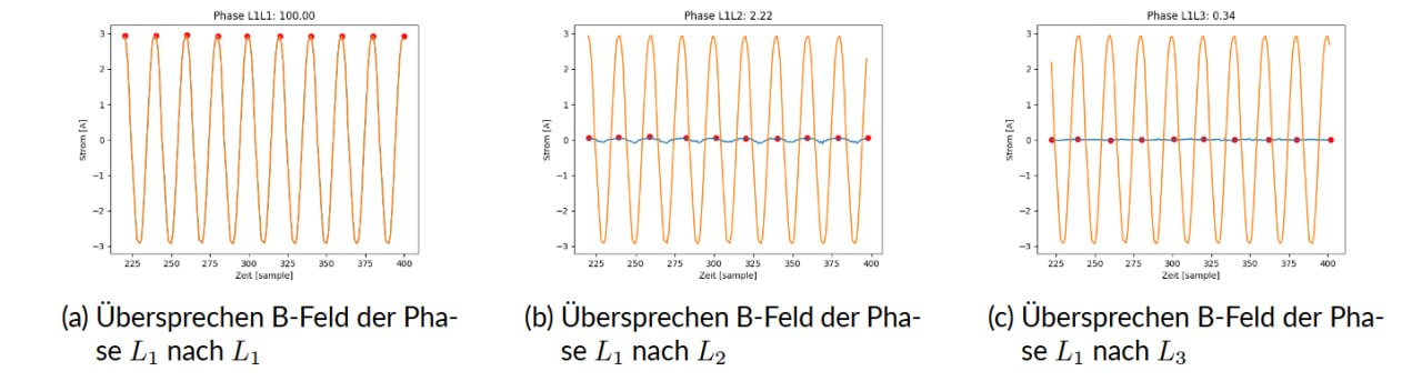B-field crosstalk between phases: L1→L1 at 100%, L1→L2 at 2.22%, L1→L3 at 0.34% — demonstrating excellent channel isolation from the embedded ferrite geometry.